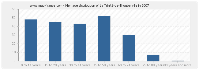Men age distribution of La Trinité-de-Thouberville in 2007